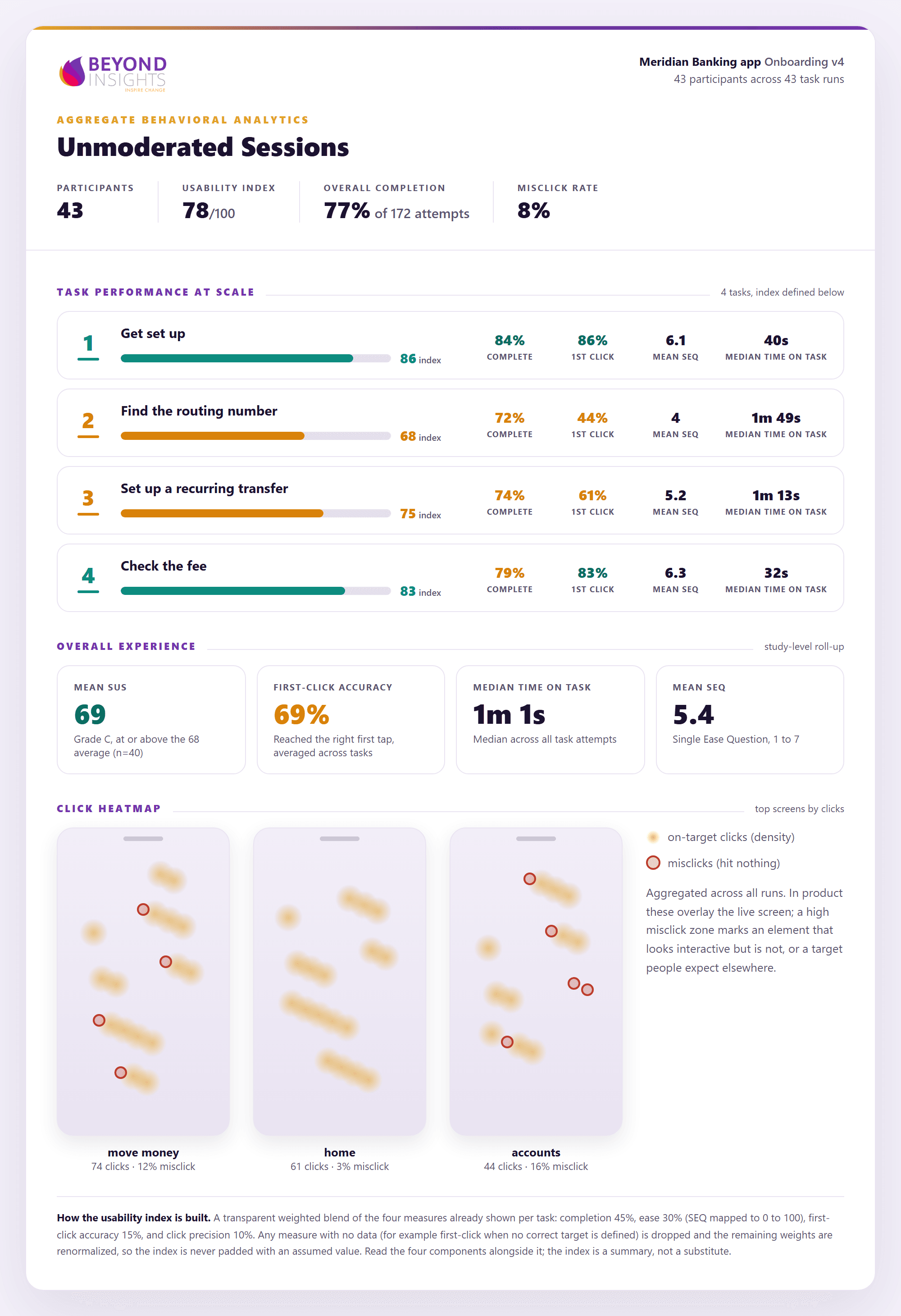 A BEYOND aggregate behavioral report for an unmoderated demo study: usability index, overall completion and misclick rate, per-task completion with first-click accuracy, mean ease and median time, overall SUS and first-click accuracy, and per-screen click heatmaps.