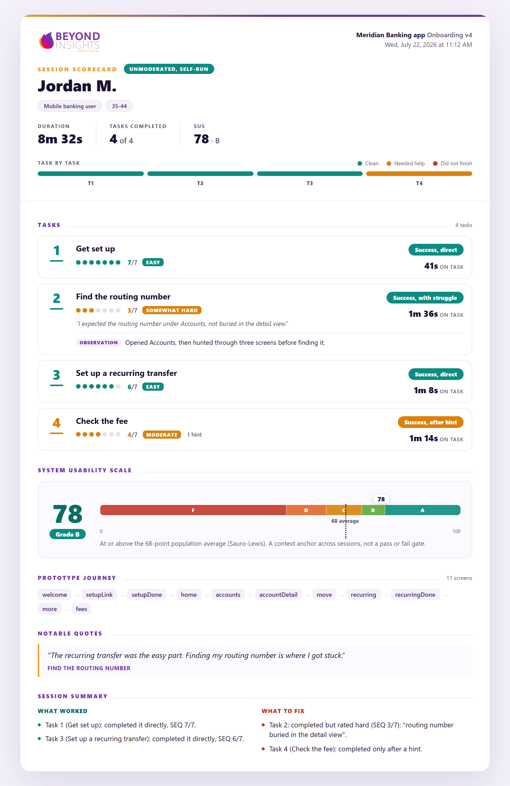 A BEYOND session scorecard for one participant on a self-run demo study: duration, tasks completed, and SUS with its grade band, a per-task breakdown of outcome, ease, and time, the participant's own quotes and observations, the full prototype journey, and a what-worked versus what-to-fix summary.
