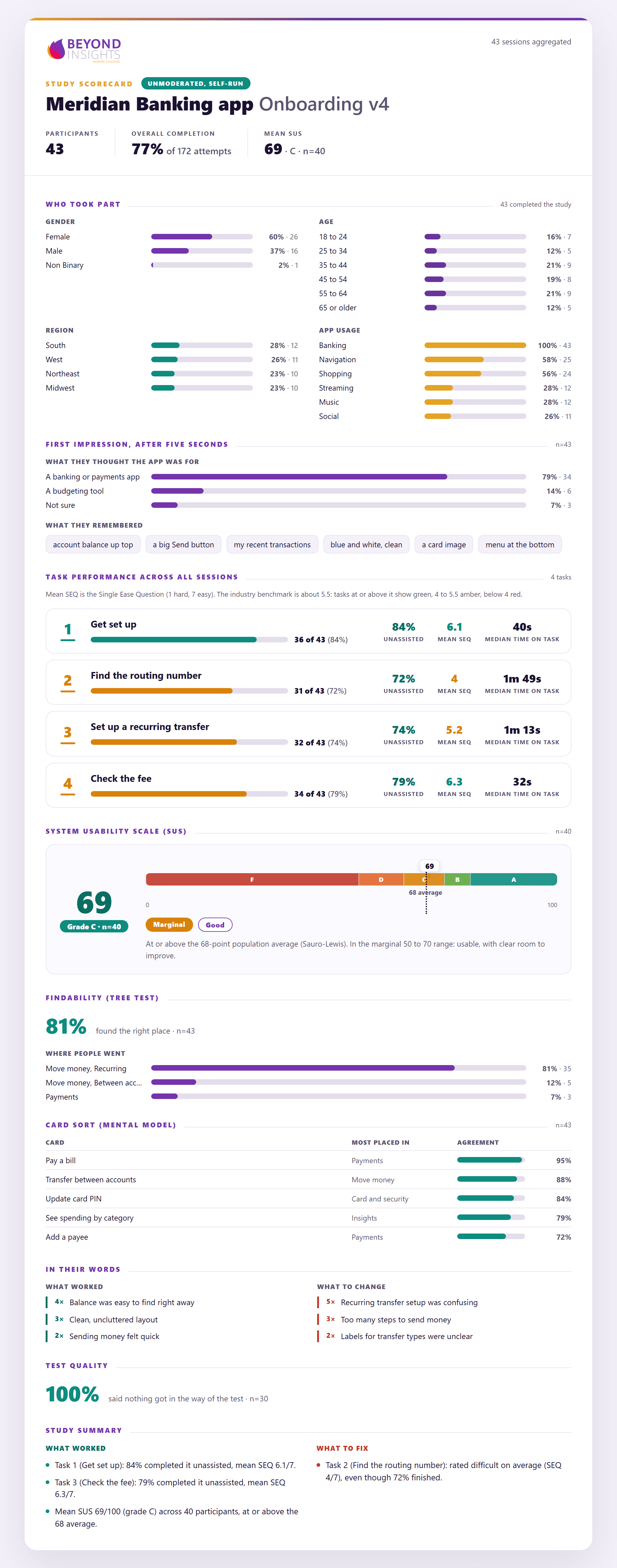 A BEYOND unmoderated, self-run study scorecard aggregating a demo round: participants, overall completion, and mean SUS; a who-took-part sample profile; a five-second first impression; per-task performance with the SEQ benchmark; the SUS grade curve; tree-test findability; a card-sort mental model; verbatims; test quality; and a what-worked versus what-to-fix summary.